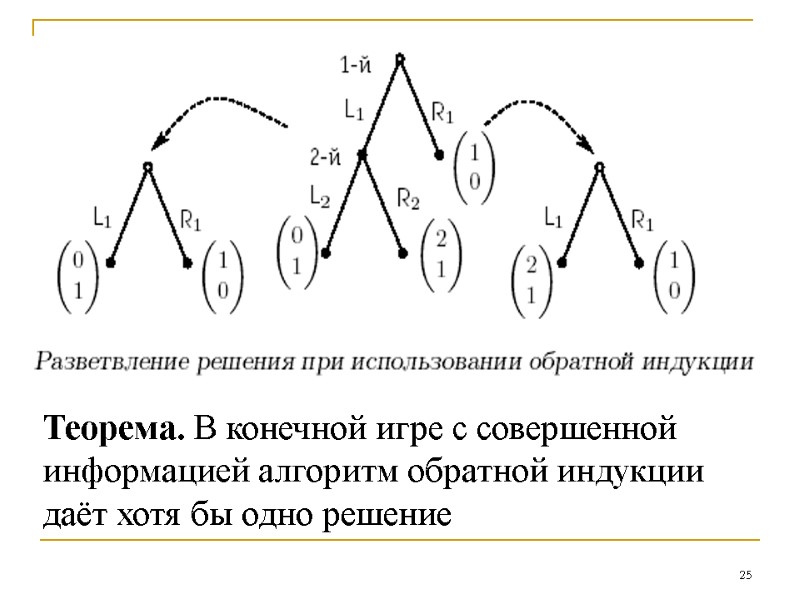 25 Теорема. В конечной игре с совершенной информацией алгоритм обратной индукции даёт хотя бы 25 Теорема. В конечной игре с совершенной информацией алгоритм обратной индукции даёт хотя бы